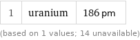 1 | uranium | 186 pm (based on 1 values; 14 unavailable)