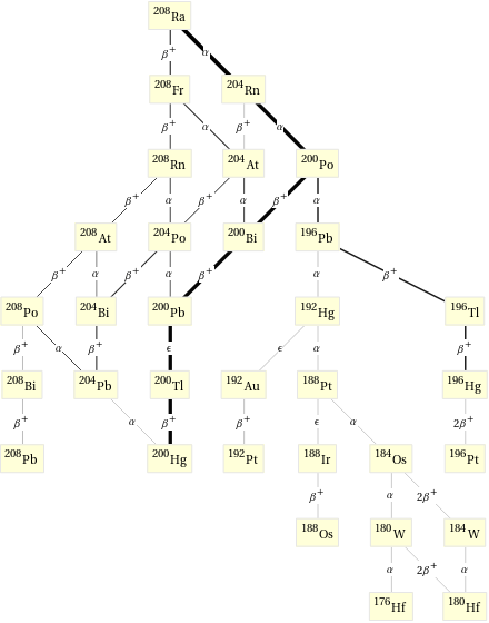 Decay chain Ra-208