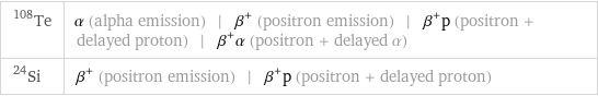 Te-108 | α (alpha emission) | β^+ (positron emission) | β^+p (positron + delayed proton) | β^+α (positron + delayed α) Si-24 | β^+ (positron emission) | β^+p (positron + delayed proton)