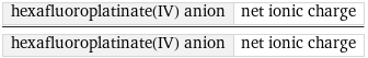 hexafluoroplatinate(IV) anion | net ionic charge/hexafluoroplatinate(IV) anion | net ionic charge