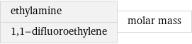 ethylamine 1, 1-difluoroethylene | molar mass