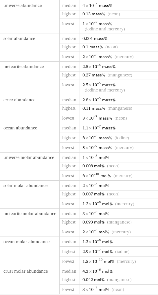 universe abundance | median | 4×10^-4 mass%  | highest | 0.13 mass% (neon)  | lowest | 1×10^-7 mass% (iodine and mercury) solar abundance | median | 0.001 mass%  | highest | 0.1 mass% (neon)  | lowest | 2×10^-6 mass% (mercury) meteorite abundance | median | 2.5×10^-5 mass%  | highest | 0.27 mass% (manganese)  | lowest | 2.5×10^-5 mass% (iodine and mercury) crust abundance | median | 2.8×10^-5 mass%  | highest | 0.11 mass% (manganese)  | lowest | 3×10^-7 mass% (neon) ocean abundance | median | 1.1×10^-7 mass%  | highest | 6×10^-6 mass% (iodine)  | lowest | 5×10^-9 mass% (mercury) universe molar abundance | median | 1×10^-5 mol%  | highest | 0.008 mol% (neon)  | lowest | 6×10^-10 mol% (mercury) solar molar abundance | median | 2×10^-5 mol%  | highest | 0.007 mol% (neon)  | lowest | 1.2×10^-8 mol% (mercury) meteorite molar abundance | median | 3×10^-6 mol%  | highest | 0.093 mol% (manganese)  | lowest | 2×10^-6 mol% (mercury) ocean molar abundance | median | 1.3×10^-8 mol%  | highest | 2.9×10^-7 mol% (iodine)  | lowest | 1.5×10^-10 mol% (mercury) crust molar abundance | median | 4.3×10^-6 mol%  | highest | 0.042 mol% (manganese)  | lowest | 3×10^-7 mol% (neon)