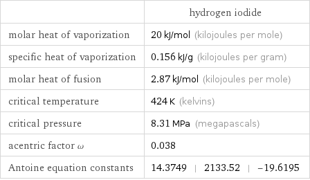  | hydrogen iodide molar heat of vaporization | 20 kJ/mol (kilojoules per mole) specific heat of vaporization | 0.156 kJ/g (kilojoules per gram) molar heat of fusion | 2.87 kJ/mol (kilojoules per mole) critical temperature | 424 K (kelvins) critical pressure | 8.31 MPa (megapascals) acentric factor ω | 0.038 Antoine equation constants | 14.3749 | 2133.52 | -19.6195