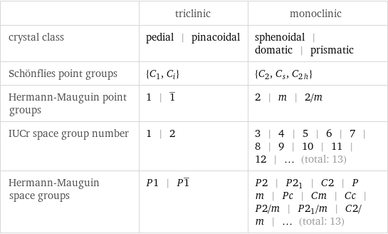  | triclinic | monoclinic crystal class | pedial | pinacoidal | sphenoidal | domatic | prismatic Schönflies point groups | {C_1, C_i} | {C_2, C_s, C_2h} Hermann-Mauguin point groups | 1 | 1^_ | 2 | m | 2/m IUCr space group number | 1 | 2 | 3 | 4 | 5 | 6 | 7 | 8 | 9 | 10 | 11 | 12 | ... (total: 13) Hermann-Mauguin space groups | P1 | P1^_ | P2 | P2_1 | C2 | Pm | Pc | Cm | Cc | P2/m | P2_1/m | C2/m | ... (total: 13)