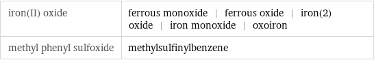 iron(II) oxide | ferrous monoxide | ferrous oxide | iron(2) oxide | iron monoxide | oxoiron methyl phenyl sulfoxide | methylsulfinylbenzene