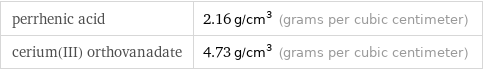 perrhenic acid | 2.16 g/cm^3 (grams per cubic centimeter) cerium(III) orthovanadate | 4.73 g/cm^3 (grams per cubic centimeter)