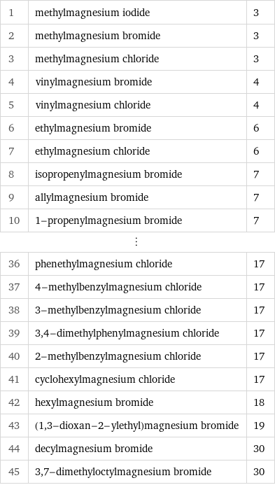 1 | methylmagnesium iodide | 3 2 | methylmagnesium bromide | 3 3 | methylmagnesium chloride | 3 4 | vinylmagnesium bromide | 4 5 | vinylmagnesium chloride | 4 6 | ethylmagnesium bromide | 6 7 | ethylmagnesium chloride | 6 8 | isopropenylmagnesium bromide | 7 9 | allylmagnesium bromide | 7 10 | 1-propenylmagnesium bromide | 7 ⋮ | |  36 | phenethylmagnesium chloride | 17 37 | 4-methylbenzylmagnesium chloride | 17 38 | 3-methylbenzylmagnesium chloride | 17 39 | 3, 4-dimethylphenylmagnesium chloride | 17 40 | 2-methylbenzylmagnesium chloride | 17 41 | cyclohexylmagnesium chloride | 17 42 | hexylmagnesium bromide | 18 43 | (1, 3-dioxan-2-ylethyl)magnesium bromide | 19 44 | decylmagnesium bromide | 30 45 | 3, 7-dimethyloctylmagnesium bromide | 30