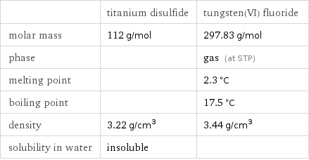  | titanium disulfide | tungsten(VI) fluoride molar mass | 112 g/mol | 297.83 g/mol phase | | gas (at STP) melting point | | 2.3 °C boiling point | | 17.5 °C density | 3.22 g/cm^3 | 3.44 g/cm^3 solubility in water | insoluble | 