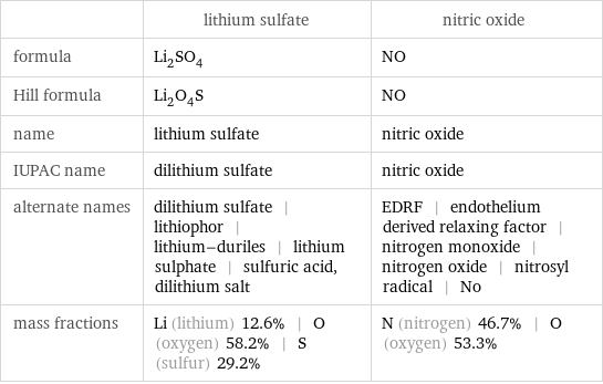  | lithium sulfate | nitric oxide formula | Li_2SO_4 | NO Hill formula | Li_2O_4S | NO name | lithium sulfate | nitric oxide IUPAC name | dilithium sulfate | nitric oxide alternate names | dilithium sulfate | lithiophor | lithium-duriles | lithium sulphate | sulfuric acid, dilithium salt | EDRF | endothelium derived relaxing factor | nitrogen monoxide | nitrogen oxide | nitrosyl radical | No mass fractions | Li (lithium) 12.6% | O (oxygen) 58.2% | S (sulfur) 29.2% | N (nitrogen) 46.7% | O (oxygen) 53.3%