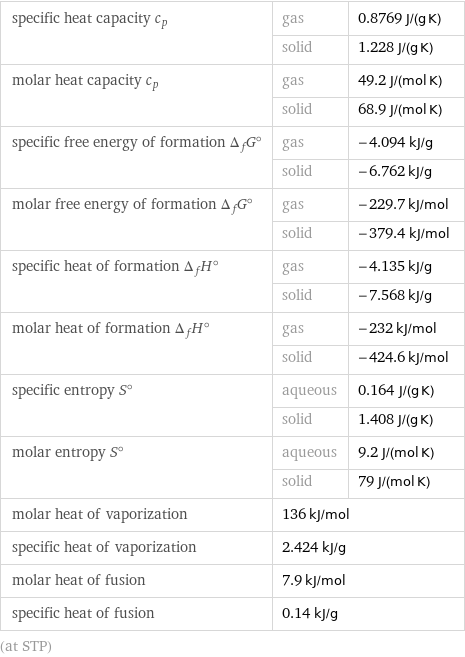 specific heat capacity c_p | gas | 0.8769 J/(g K)  | solid | 1.228 J/(g K) molar heat capacity c_p | gas | 49.2 J/(mol K)  | solid | 68.9 J/(mol K) specific free energy of formation Δ_fG° | gas | -4.094 kJ/g  | solid | -6.762 kJ/g molar free energy of formation Δ_fG° | gas | -229.7 kJ/mol  | solid | -379.4 kJ/mol specific heat of formation Δ_fH° | gas | -4.135 kJ/g  | solid | -7.568 kJ/g molar heat of formation Δ_fH° | gas | -232 kJ/mol  | solid | -424.6 kJ/mol specific entropy S° | aqueous | 0.164 J/(g K)  | solid | 1.408 J/(g K) molar entropy S° | aqueous | 9.2 J/(mol K)  | solid | 79 J/(mol K) molar heat of vaporization | 136 kJ/mol |  specific heat of vaporization | 2.424 kJ/g |  molar heat of fusion | 7.9 kJ/mol |  specific heat of fusion | 0.14 kJ/g |  (at STP)