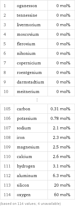 1 | oganesson | 0 mol% 2 | tennessine | 0 mol% 3 | livermorium | 0 mol% 4 | moscovium | 0 mol% 5 | flerovium | 0 mol% 6 | nihonium | 0 mol% 7 | copernicium | 0 mol% 8 | roentgenium | 0 mol% 9 | darmstadtium | 0 mol% 10 | meitnerium | 0 mol% ⋮ | |  105 | carbon | 0.31 mol% 106 | potassium | 0.78 mol% 107 | sodium | 2.1 mol% 108 | iron | 2.3 mol% 109 | magnesium | 2.5 mol% 110 | calcium | 2.6 mol% 111 | hydrogen | 3.1 mol% 112 | aluminum | 6.3 mol% 113 | silicon | 20 mol% 114 | oxygen | 60 mol% (based on 114 values; 4 unavailable)