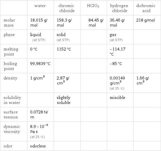  | water | chromic chloride | HClO3 | hydrogen chloride | dichromic acid molar mass | 18.015 g/mol | 158.3 g/mol | 84.45 g/mol | 36.46 g/mol | 218 g/mol phase | liquid (at STP) | solid (at STP) | | gas (at STP) |  melting point | 0 °C | 1152 °C | | -114.17 °C |  boiling point | 99.9839 °C | | | -85 °C |  density | 1 g/cm^3 | 2.87 g/cm^3 | | 0.00149 g/cm^3 (at 25 °C) | 1.66 g/cm^3 solubility in water | | slightly soluble | | miscible |  surface tension | 0.0728 N/m | | | |  dynamic viscosity | 8.9×10^-4 Pa s (at 25 °C) | | | |  odor | odorless | | | | 