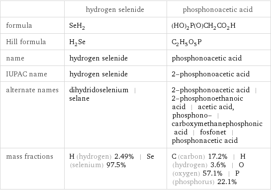  | hydrogen selenide | phosphonoacetic acid formula | SeH_2 | (HO)_2P(O)CH_2CO_2H Hill formula | H_2Se | C_2H_5O_5P name | hydrogen selenide | phosphonoacetic acid IUPAC name | hydrogen selenide | 2-phosphonoacetic acid alternate names | dihydridoselenium | selane | 2-phosphonoacetic acid | 2-phosphonoethanoic acid | acetic acid, phosphono- | carboxymethanephosphonic acid | fosfonet | phosphonacetic acid mass fractions | H (hydrogen) 2.49% | Se (selenium) 97.5% | C (carbon) 17.2% | H (hydrogen) 3.6% | O (oxygen) 57.1% | P (phosphorus) 22.1%