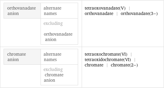 orthovanadate anion | alternate names  | excluding orthovanadate anion | tetraoxovanadate(V) | orthovanadate | orthovanadate(3-) chromate anion | alternate names  | excluding chromate anion | tetraoxochromate(VI) | tetraoxidochromate(VI) | chromate | chromate(2-)