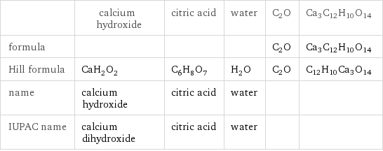  | calcium hydroxide | citric acid | water | C2O | Ca3C12H10O14 formula | | | | C2O | Ca3C12H10O14 Hill formula | CaH_2O_2 | C_6H_8O_7 | H_2O | C2O | C12H10Ca3O14 name | calcium hydroxide | citric acid | water | |  IUPAC name | calcium dihydroxide | citric acid | water | | 