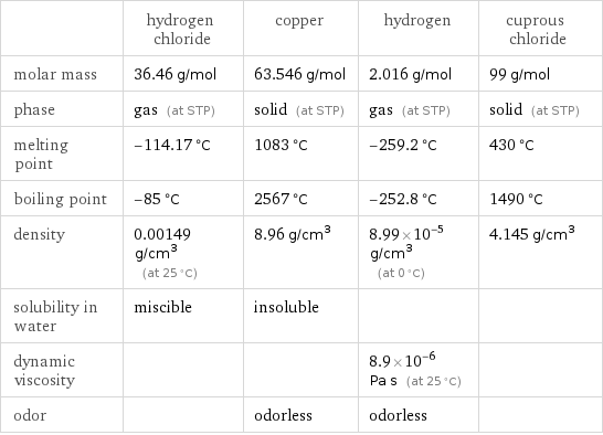  | hydrogen chloride | copper | hydrogen | cuprous chloride molar mass | 36.46 g/mol | 63.546 g/mol | 2.016 g/mol | 99 g/mol phase | gas (at STP) | solid (at STP) | gas (at STP) | solid (at STP) melting point | -114.17 °C | 1083 °C | -259.2 °C | 430 °C boiling point | -85 °C | 2567 °C | -252.8 °C | 1490 °C density | 0.00149 g/cm^3 (at 25 °C) | 8.96 g/cm^3 | 8.99×10^-5 g/cm^3 (at 0 °C) | 4.145 g/cm^3 solubility in water | miscible | insoluble | |  dynamic viscosity | | | 8.9×10^-6 Pa s (at 25 °C) |  odor | | odorless | odorless | 