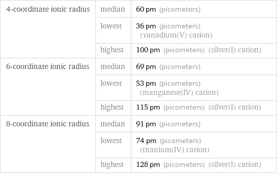 4-coordinate ionic radius | median | 60 pm (picometers)  | lowest | 36 pm (picometers) (vanadium(V) cation)  | highest | 100 pm (picometers) (silver(I) cation) 6-coordinate ionic radius | median | 69 pm (picometers)  | lowest | 53 pm (picometers) (manganese(IV) cation)  | highest | 115 pm (picometers) (silver(I) cation) 8-coordinate ionic radius | median | 91 pm (picometers)  | lowest | 74 pm (picometers) (titanium(IV) cation)  | highest | 128 pm (picometers) (silver(I) cation)