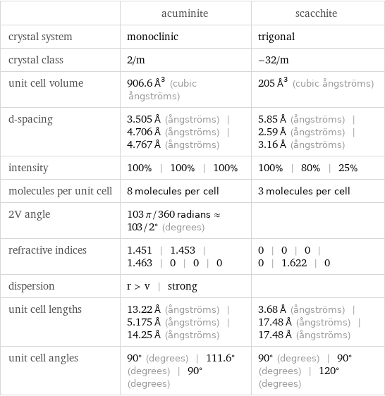  | acuminite | scacchite crystal system | monoclinic | trigonal crystal class | 2/m | -32/m unit cell volume | 906.6 Å^3 (cubic ångströms) | 205 Å^3 (cubic ångströms) d-spacing | 3.505 Å (ångströms) | 4.706 Å (ångströms) | 4.767 Å (ångströms) | 5.85 Å (ångströms) | 2.59 Å (ångströms) | 3.16 Å (ångströms) intensity | 100% | 100% | 100% | 100% | 80% | 25% molecules per unit cell | 8 molecules per cell | 3 molecules per cell 2V angle | 103 π/360 radians≈103/2° (degrees) |  refractive indices | 1.451 | 1.453 | 1.463 | 0 | 0 | 0 | 0 | 0 | 0 | 0 | 1.622 | 0 dispersion | r > v | strong |  unit cell lengths | 13.22 Å (ångströms) | 5.175 Å (ångströms) | 14.25 Å (ångströms) | 3.68 Å (ångströms) | 17.48 Å (ångströms) | 17.48 Å (ångströms) unit cell angles | 90° (degrees) | 111.6° (degrees) | 90° (degrees) | 90° (degrees) | 90° (degrees) | 120° (degrees)