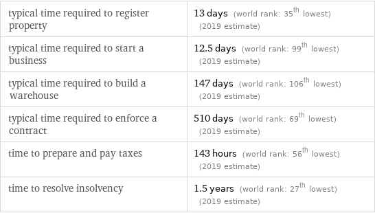 typical time required to register property | 13 days (world rank: 35th lowest) (2019 estimate) typical time required to start a business | 12.5 days (world rank: 99th lowest) (2019 estimate) typical time required to build a warehouse | 147 days (world rank: 106th lowest) (2019 estimate) typical time required to enforce a contract | 510 days (world rank: 69th lowest) (2019 estimate) time to prepare and pay taxes | 143 hours (world rank: 56th lowest) (2019 estimate) time to resolve insolvency | 1.5 years (world rank: 27th lowest) (2019 estimate)