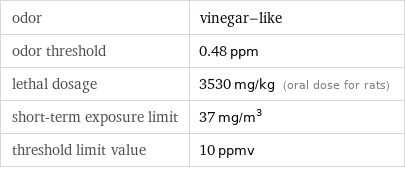 odor | vinegar-like odor threshold | 0.48 ppm lethal dosage | 3530 mg/kg (oral dose for rats) short-term exposure limit | 37 mg/m^3 threshold limit value | 10 ppmv