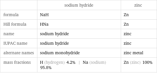  | sodium hydride | zinc formula | NaH | Zn Hill formula | HNa | Zn name | sodium hydride | zinc IUPAC name | sodium hydride | zinc alternate names | sodium monohydride | zinc metal mass fractions | H (hydrogen) 4.2% | Na (sodium) 95.8% | Zn (zinc) 100%
