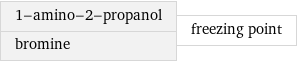 1-amino-2-propanol bromine | freezing point