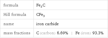 formula | Fe_3C Hill formula | CFe_3 name | iron carbide mass fractions | C (carbon) 6.69% | Fe (iron) 93.3%