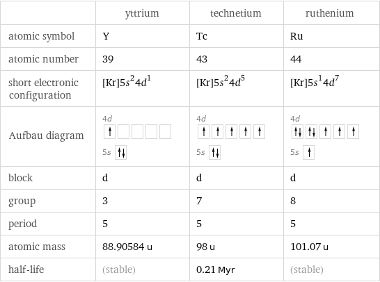  | yttrium | technetium | ruthenium atomic symbol | Y | Tc | Ru atomic number | 39 | 43 | 44 short electronic configuration | [Kr]5s^24d^1 | [Kr]5s^24d^5 | [Kr]5s^14d^7 Aufbau diagram | 4d  5s | 4d  5s | 4d  5s  block | d | d | d group | 3 | 7 | 8 period | 5 | 5 | 5 atomic mass | 88.90584 u | 98 u | 101.07 u half-life | (stable) | 0.21 Myr | (stable)