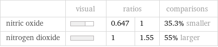  | visual | ratios | | comparisons nitric oxide | | 0.647 | 1 | 35.3% smaller nitrogen dioxide | | 1 | 1.55 | 55% larger