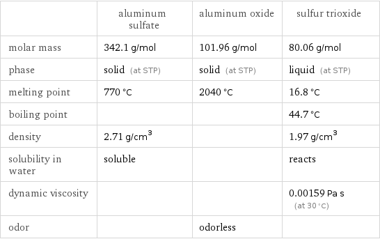  | aluminum sulfate | aluminum oxide | sulfur trioxide molar mass | 342.1 g/mol | 101.96 g/mol | 80.06 g/mol phase | solid (at STP) | solid (at STP) | liquid (at STP) melting point | 770 °C | 2040 °C | 16.8 °C boiling point | | | 44.7 °C density | 2.71 g/cm^3 | | 1.97 g/cm^3 solubility in water | soluble | | reacts dynamic viscosity | | | 0.00159 Pa s (at 30 °C) odor | | odorless | 