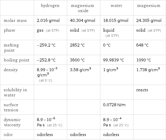  | hydrogen | magnesium oxide | water | magnesium molar mass | 2.016 g/mol | 40.304 g/mol | 18.015 g/mol | 24.305 g/mol phase | gas (at STP) | solid (at STP) | liquid (at STP) | solid (at STP) melting point | -259.2 °C | 2852 °C | 0 °C | 648 °C boiling point | -252.8 °C | 3600 °C | 99.9839 °C | 1090 °C density | 8.99×10^-5 g/cm^3 (at 0 °C) | 3.58 g/cm^3 | 1 g/cm^3 | 1.738 g/cm^3 solubility in water | | | | reacts surface tension | | | 0.0728 N/m |  dynamic viscosity | 8.9×10^-6 Pa s (at 25 °C) | | 8.9×10^-4 Pa s (at 25 °C) |  odor | odorless | odorless | odorless | 