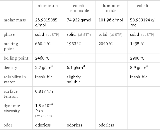  | aluminum | cobalt monoxide | aluminum oxide | cobalt molar mass | 26.9815385 g/mol | 74.932 g/mol | 101.96 g/mol | 58.933194 g/mol phase | solid (at STP) | solid (at STP) | solid (at STP) | solid (at STP) melting point | 660.4 °C | 1933 °C | 2040 °C | 1495 °C boiling point | 2460 °C | | | 2900 °C density | 2.7 g/cm^3 | 6.1 g/cm^3 | | 8.9 g/cm^3 solubility in water | insoluble | slightly soluble | | insoluble surface tension | 0.817 N/m | | |  dynamic viscosity | 1.5×10^-4 Pa s (at 760 °C) | | |  odor | odorless | odorless | odorless | 