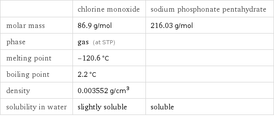  | chlorine monoxide | sodium phosphonate pentahydrate molar mass | 86.9 g/mol | 216.03 g/mol phase | gas (at STP) |  melting point | -120.6 °C |  boiling point | 2.2 °C |  density | 0.003552 g/cm^3 |  solubility in water | slightly soluble | soluble