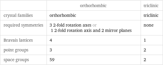  | orthorhombic | triclinic crystal families | orthorhombic | triclinic required symmetries | 3 2-fold rotation axes or 1 2-fold rotation axis and 2 mirror planes | none Bravais lattices | 4 | 1 point groups | 3 | 2 space groups | 59 | 2