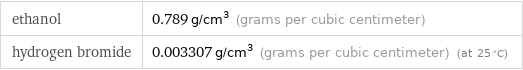 ethanol | 0.789 g/cm^3 (grams per cubic centimeter) hydrogen bromide | 0.003307 g/cm^3 (grams per cubic centimeter) (at 25 °C)