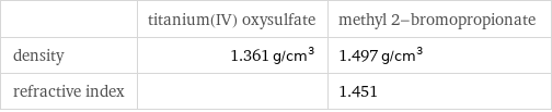  | titanium(IV) oxysulfate | methyl 2-bromopropionate density | 1.361 g/cm^3 | 1.497 g/cm^3 refractive index | | 1.451