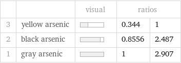  | | visual | ratios |  3 | yellow arsenic | | 0.344 | 1 2 | black arsenic | | 0.8556 | 2.487 1 | gray arsenic | | 1 | 2.907