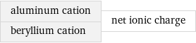 aluminum cation beryllium cation | net ionic charge