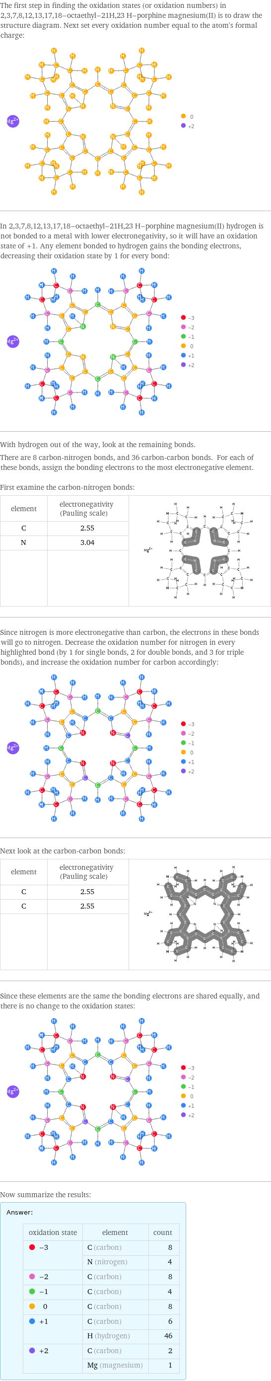 The first step in finding the oxidation states (or oxidation numbers) in 2, 3, 7, 8, 12, 13, 17, 18-octaethyl-21H, 23 H-porphine magnesium(II) is to draw the structure diagram. Next set every oxidation number equal to the atom's formal charge:  In 2, 3, 7, 8, 12, 13, 17, 18-octaethyl-21H, 23 H-porphine magnesium(II) hydrogen is not bonded to a metal with lower electronegativity, so it will have an oxidation state of +1. Any element bonded to hydrogen gains the bonding electrons, decreasing their oxidation state by 1 for every bond:  With hydrogen out of the way, look at the remaining bonds. There are 8 carbon-nitrogen bonds, and 36 carbon-carbon bonds. For each of these bonds, assign the bonding electrons to the most electronegative element.  First examine the carbon-nitrogen bonds: element | electronegativity (Pauling scale) |  C | 2.55 |  N | 3.04 |   | |  Since nitrogen is more electronegative than carbon, the electrons in these bonds will go to nitrogen. Decrease the oxidation number for nitrogen in every highlighted bond (by 1 for single bonds, 2 for double bonds, and 3 for triple bonds), and increase the oxidation number for carbon accordingly:  Next look at the carbon-carbon bonds: element | electronegativity (Pauling scale) |  C | 2.55 |  C | 2.55 |   | |  Since these elements are the same the bonding electrons are shared equally, and there is no change to the oxidation states:  Now summarize the results: Answer: |   | oxidation state | element | count  -3 | C (carbon) | 8  | N (nitrogen) | 4  -2 | C (carbon) | 8  -1 | C (carbon) | 4  0 | C (carbon) | 8  +1 | C (carbon) | 6  | H (hydrogen) | 46  +2 | C (carbon) | 2  | Mg (magnesium) | 1