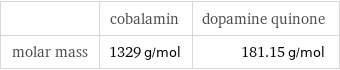  | cobalamin | dopamine quinone molar mass | 1329 g/mol | 181.15 g/mol