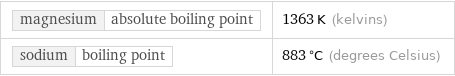 magnesium | absolute boiling point | 1363 K (kelvins) sodium | boiling point | 883 °C (degrees Celsius)