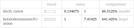  | visual | ratios | | comparisons tin(II) cation | | 0.134875 | 1 | 86.5125% smaller hexaiodostannate(IV) anion | | 1 | 7.41425 | 641.425% larger