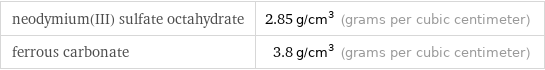 neodymium(III) sulfate octahydrate | 2.85 g/cm^3 (grams per cubic centimeter) ferrous carbonate | 3.8 g/cm^3 (grams per cubic centimeter)