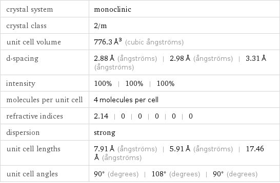 crystal system | monoclinic crystal class | 2/m unit cell volume | 776.3 Å^3 (cubic ångströms) d-spacing | 2.88 Å (ångströms) | 2.98 Å (ångströms) | 3.31 Å (ångströms) intensity | 100% | 100% | 100% molecules per unit cell | 4 molecules per cell refractive indices | 2.14 | 0 | 0 | 0 | 0 | 0 dispersion | strong unit cell lengths | 7.91 Å (ångströms) | 5.91 Å (ångströms) | 17.46 Å (ångströms) unit cell angles | 90° (degrees) | 108° (degrees) | 90° (degrees)