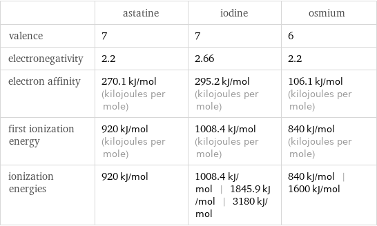  | astatine | iodine | osmium valence | 7 | 7 | 6 electronegativity | 2.2 | 2.66 | 2.2 electron affinity | 270.1 kJ/mol (kilojoules per mole) | 295.2 kJ/mol (kilojoules per mole) | 106.1 kJ/mol (kilojoules per mole) first ionization energy | 920 kJ/mol (kilojoules per mole) | 1008.4 kJ/mol (kilojoules per mole) | 840 kJ/mol (kilojoules per mole) ionization energies | 920 kJ/mol | 1008.4 kJ/mol | 1845.9 kJ/mol | 3180 kJ/mol | 840 kJ/mol | 1600 kJ/mol