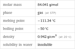 molar mass | 84.041 g/mol phase | gas (at STP) melting point | -111.34 °C boiling point | -50 °C density | 0.942 g/cm^3 (at 20 °C) solubility in water | insoluble