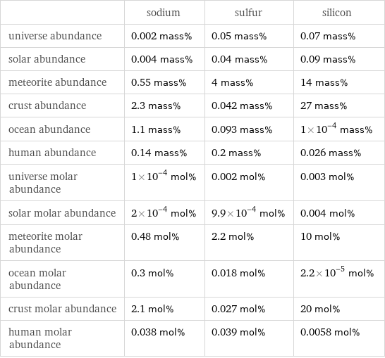  | sodium | sulfur | silicon universe abundance | 0.002 mass% | 0.05 mass% | 0.07 mass% solar abundance | 0.004 mass% | 0.04 mass% | 0.09 mass% meteorite abundance | 0.55 mass% | 4 mass% | 14 mass% crust abundance | 2.3 mass% | 0.042 mass% | 27 mass% ocean abundance | 1.1 mass% | 0.093 mass% | 1×10^-4 mass% human abundance | 0.14 mass% | 0.2 mass% | 0.026 mass% universe molar abundance | 1×10^-4 mol% | 0.002 mol% | 0.003 mol% solar molar abundance | 2×10^-4 mol% | 9.9×10^-4 mol% | 0.004 mol% meteorite molar abundance | 0.48 mol% | 2.2 mol% | 10 mol% ocean molar abundance | 0.3 mol% | 0.018 mol% | 2.2×10^-5 mol% crust molar abundance | 2.1 mol% | 0.027 mol% | 20 mol% human molar abundance | 0.038 mol% | 0.039 mol% | 0.0058 mol%