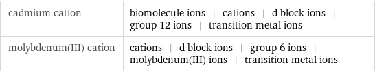 cadmium cation | biomolecule ions | cations | d block ions | group 12 ions | transition metal ions molybdenum(III) cation | cations | d block ions | group 6 ions | molybdenum(III) ions | transition metal ions