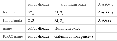  | sulfur dioxide | aluminum oxide | Al2(SO3)3 formula | SO_2 | Al_2O_3 | Al2(SO3)3 Hill formula | O_2S | Al_2O_3 | Al2O9S3 name | sulfur dioxide | aluminum oxide |  IUPAC name | sulfur dioxide | dialuminum;oxygen(2-) | 