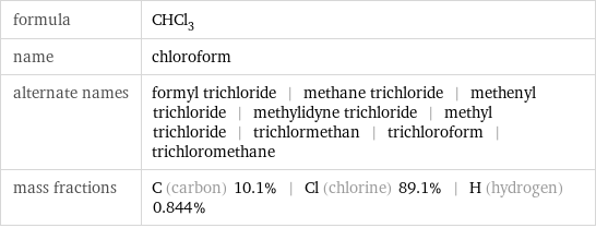 formula | CHCl_3 name | chloroform alternate names | formyl trichloride | methane trichloride | methenyl trichloride | methylidyne trichloride | methyl trichloride | trichlormethan | trichloroform | trichloromethane mass fractions | C (carbon) 10.1% | Cl (chlorine) 89.1% | H (hydrogen) 0.844%